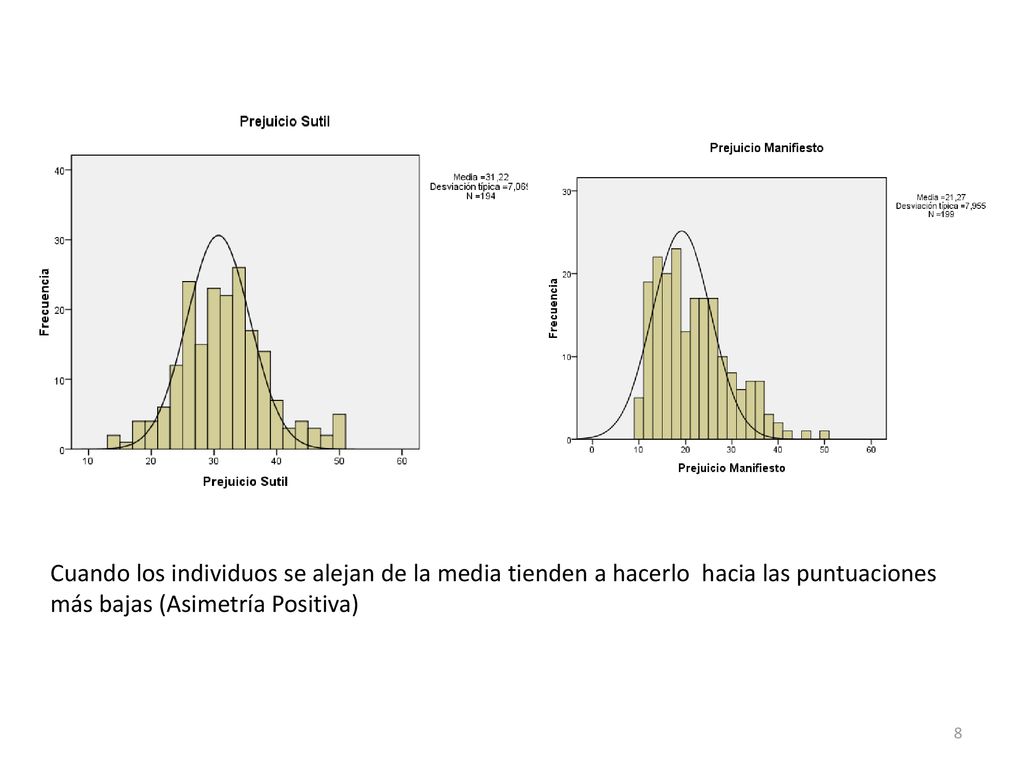 Cuando los individuos se alejan de la media tienden a hacerlo hacia las puntuaciones más bajas (Asimetría Positiva)