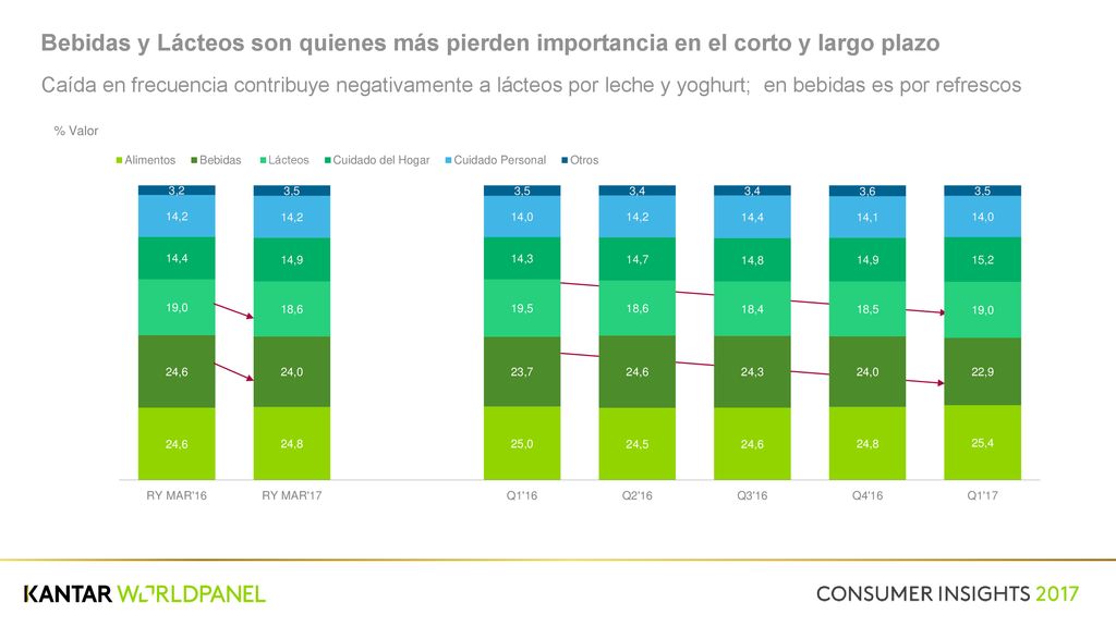 Bebidas y Lácteos son quienes más pierden importancia en el corto y largo plazo