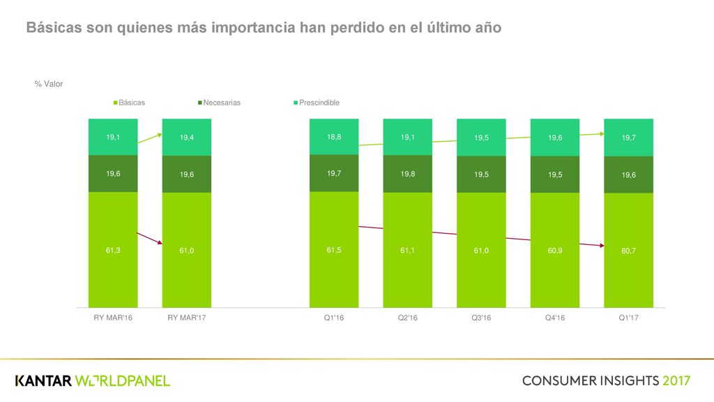 Básicas son quienes más importancia han perdido en el último año