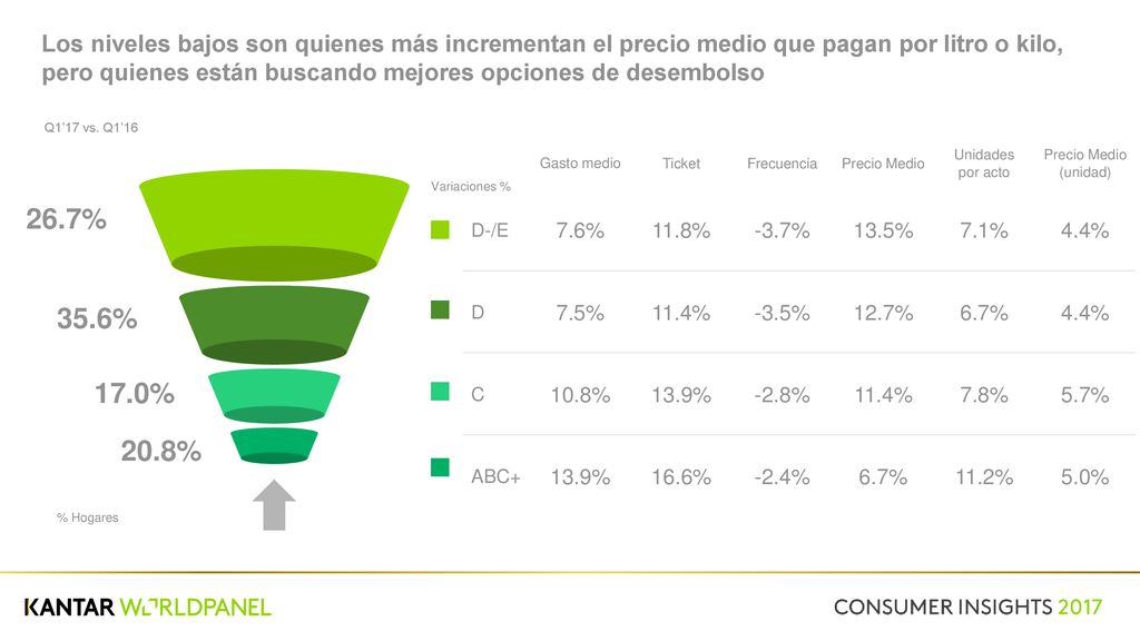 Los niveles bajos son quienes más incrementan el precio medio que pagan por litro o kilo, pero quienes están buscando mejores opciones de desembolso