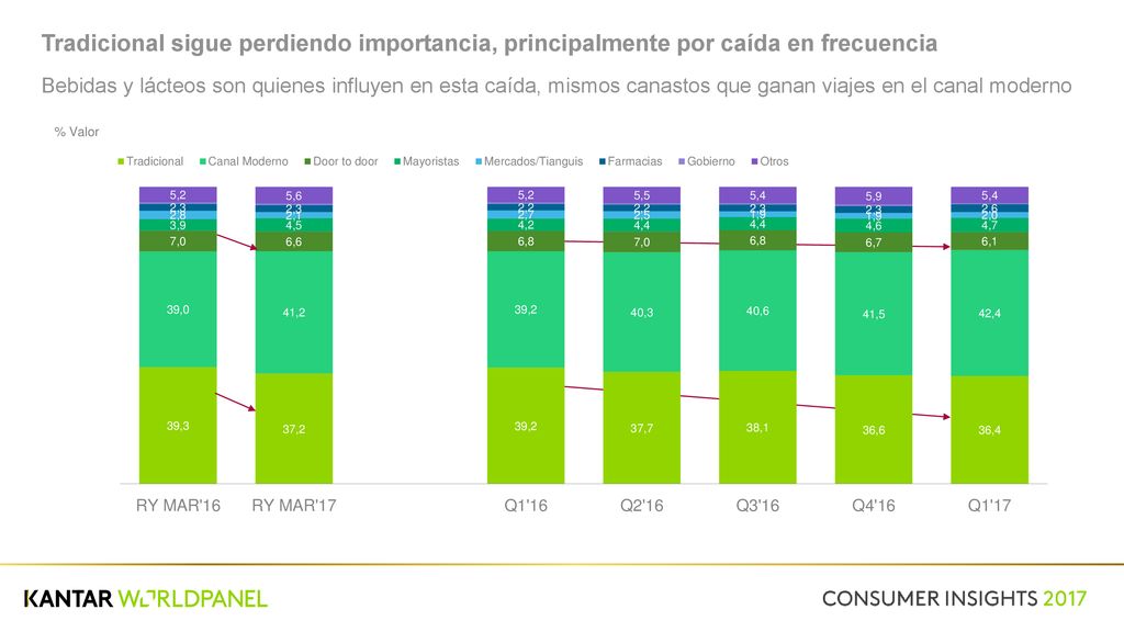 Tradicional sigue perdiendo importancia, principalmente por caída en frecuencia