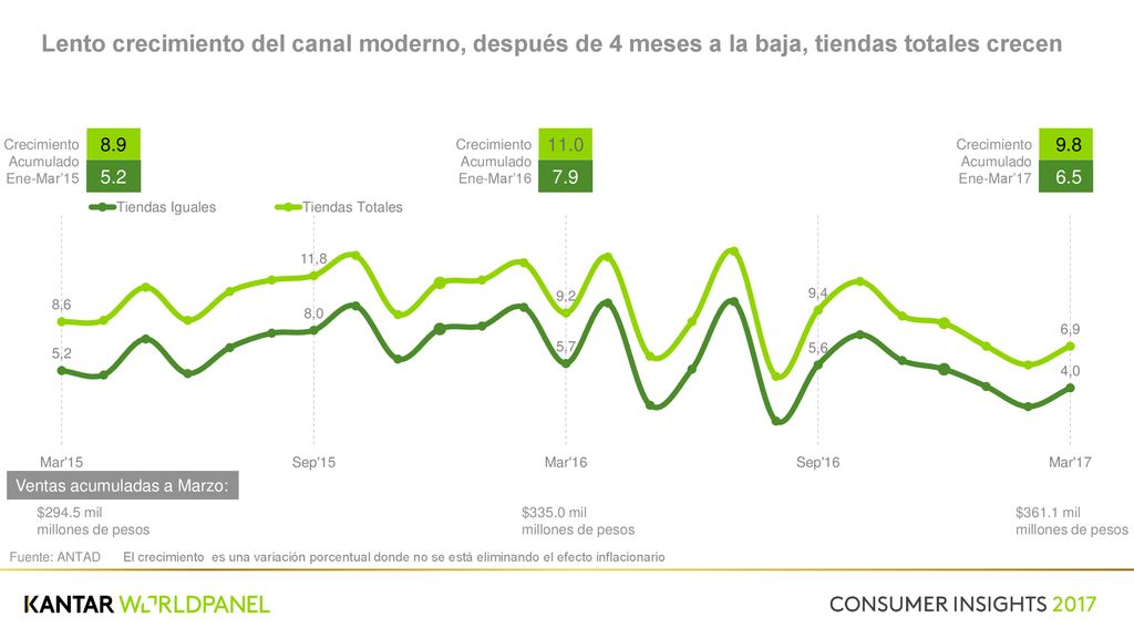 Lento crecimiento del canal moderno, después de 4 meses a la baja, tiendas totales crecen