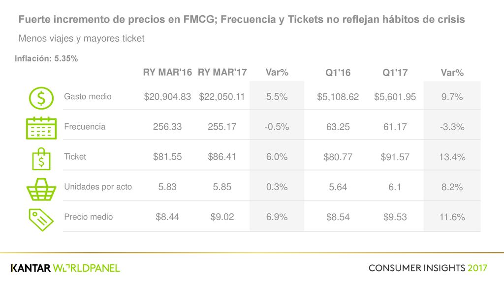 Fuerte incremento de precios en FMCG; Frecuencia y Tickets no reflejan hábitos de crisis
