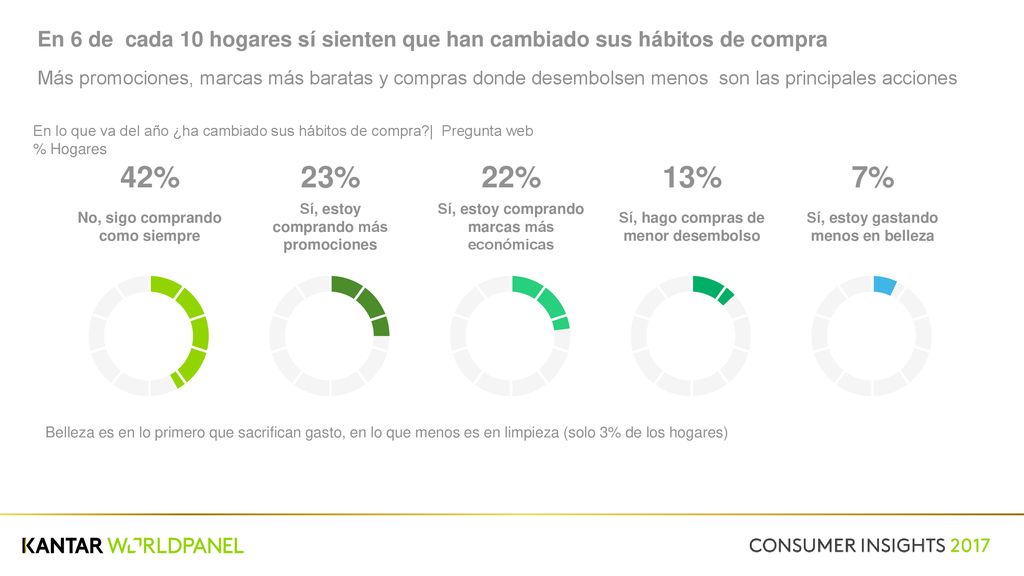 En 6 de cada 10 hogares sí sienten que han cambiado sus hábitos de compra