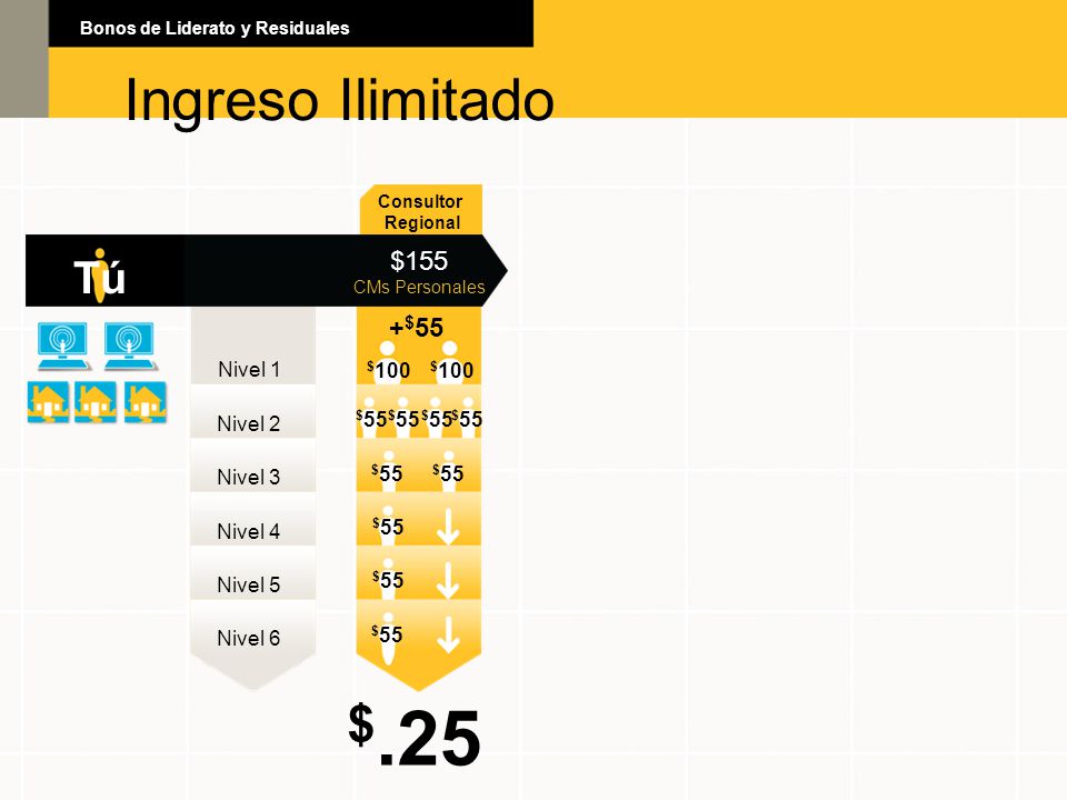 $.25 Ingreso Ilimitado Ingreso Ilimitado Tú $155 +$55 Nivel 1 $100