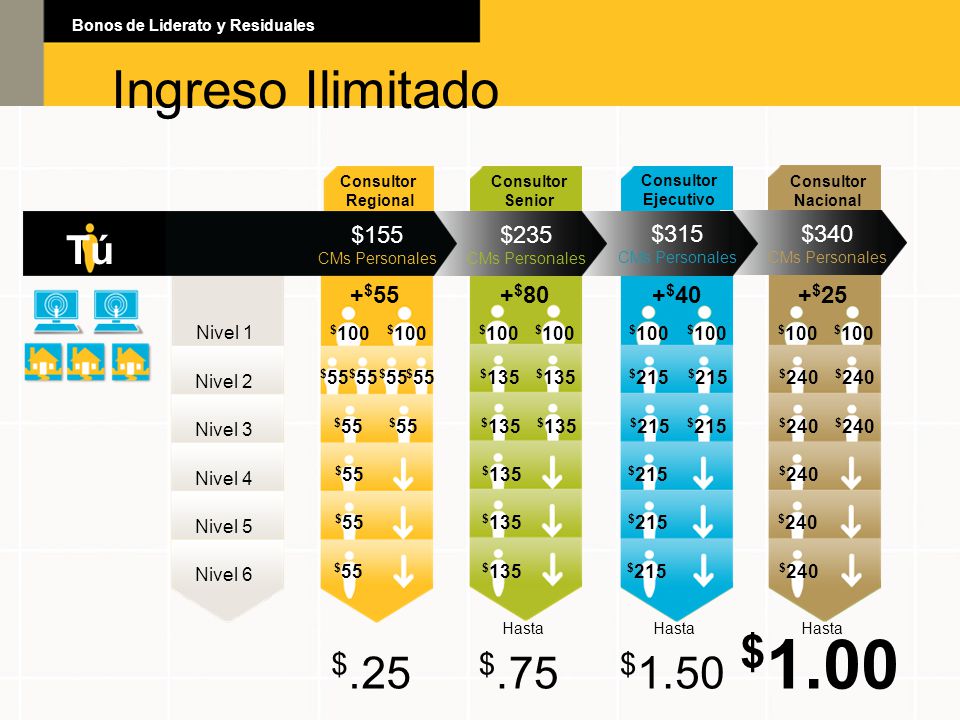 $1.00 Ingreso Ilimitado Ingreso Ilimitado $.25 $.75 $1.50 Tú $155 $235