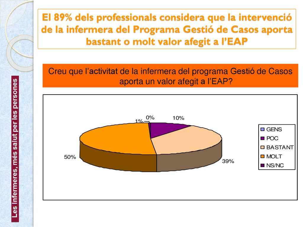El 89% dels professionals considera que la intervenció de la infermera del Programa Gestió de Casos aporta bastant o molt valor afegit a l’EAP