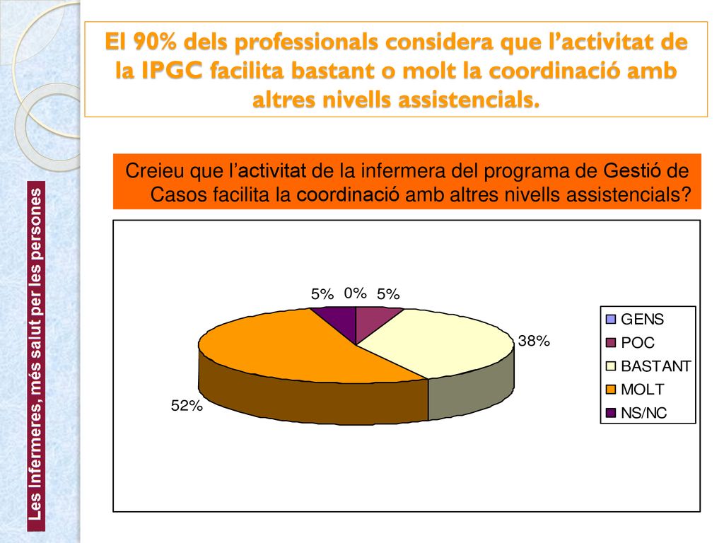 El 90% dels professionals considera que l’activitat de la IPGC facilita bastant o molt la coordinació amb altres nivells assistencials.