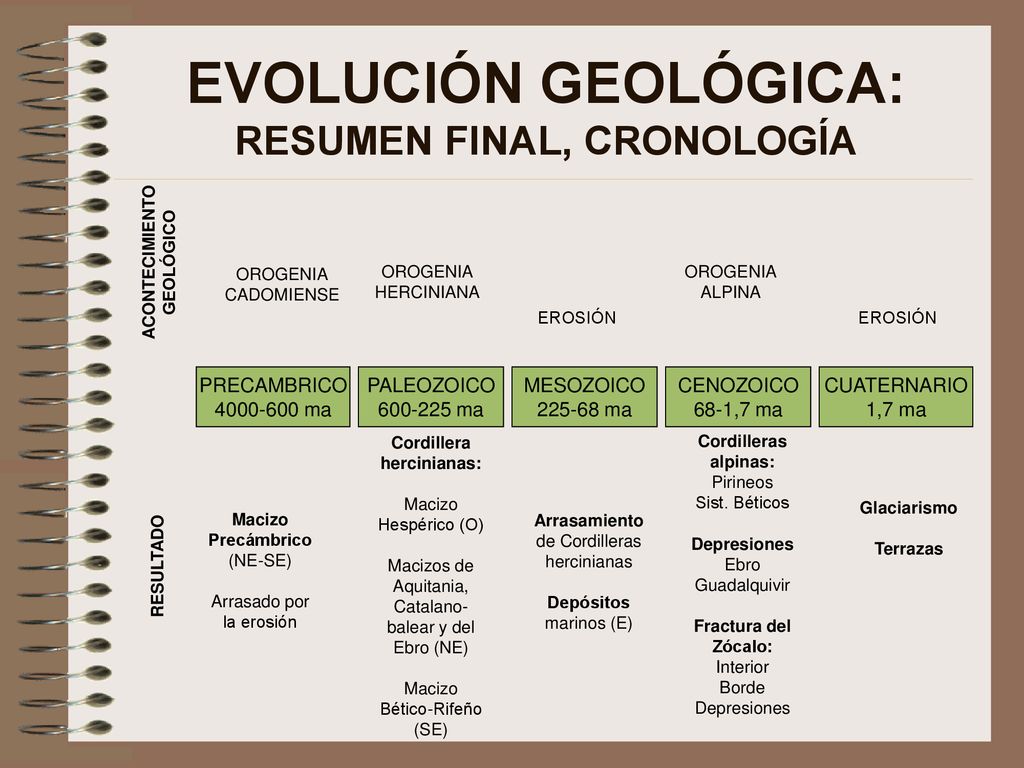 EVOLUCIÓN GEOLÓGICA: RESUMEN FINAL, CRONOLOGÍA Cordillera hercinianas:
