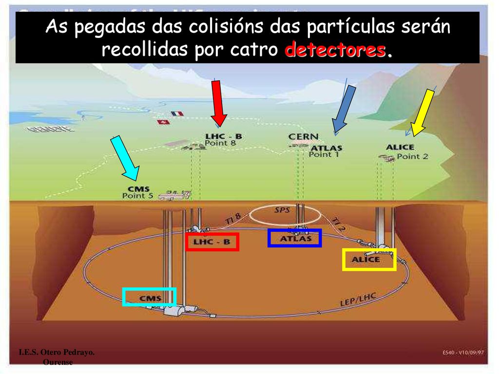 As pegadas das colisións das partículas serán recollidas por catro detectores.