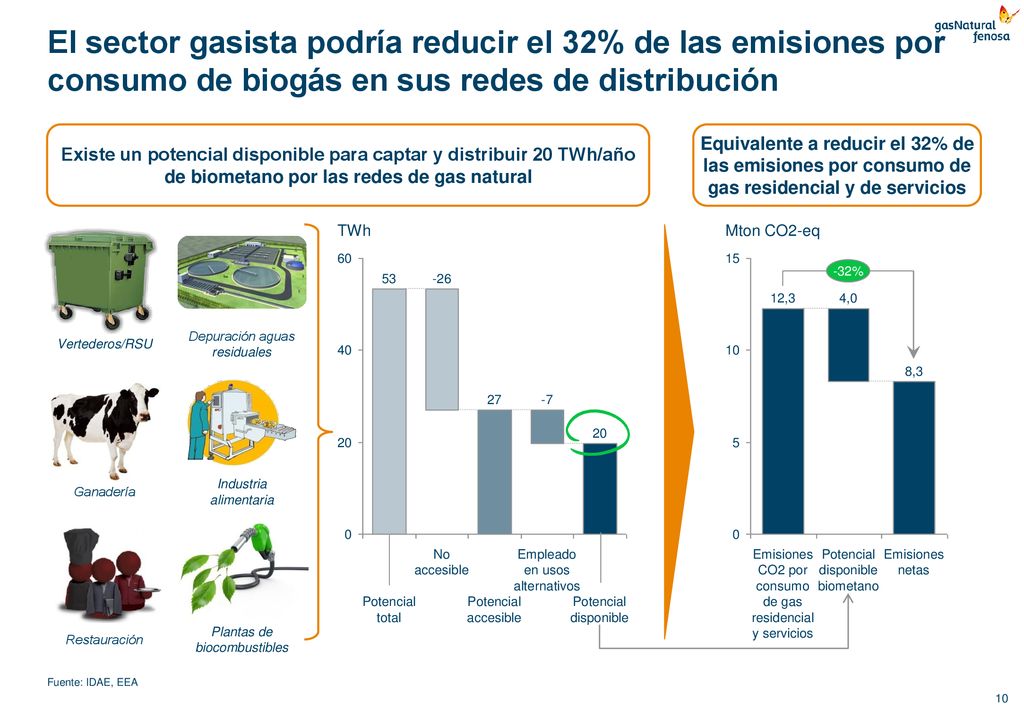 El sector gasista podría reducir el 32% de las emisiones por consumo de biogás en sus redes de distribución