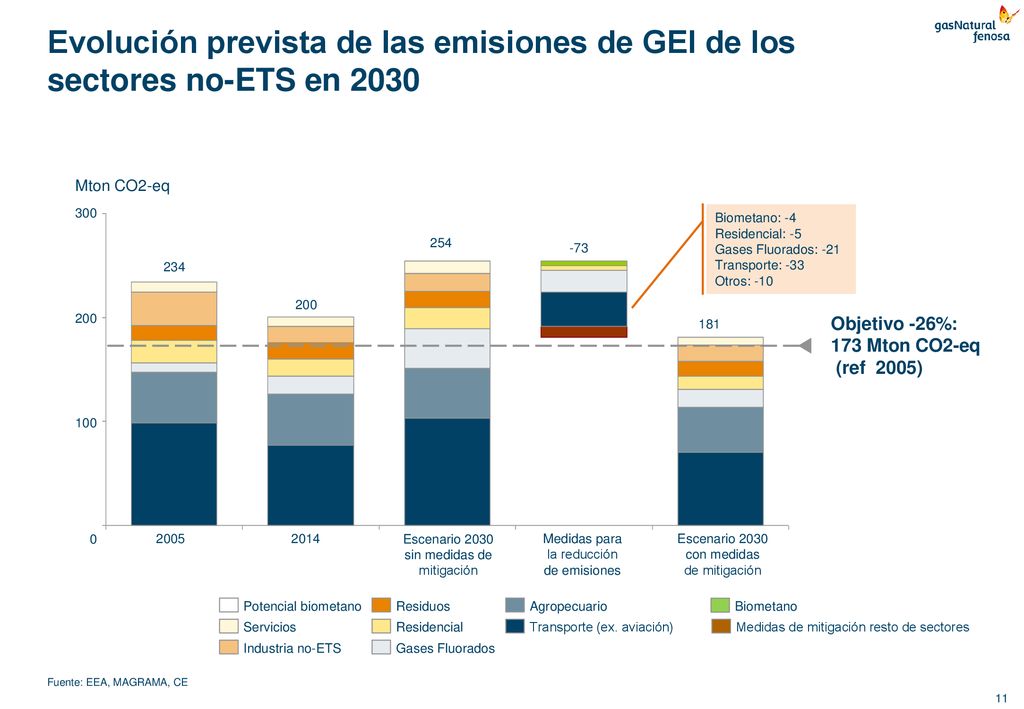 Evolución prevista de las emisiones de GEI de los sectores no-ETS en 2030