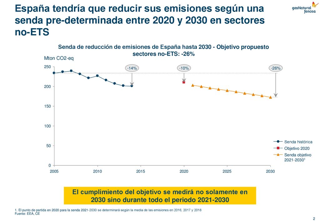 España tendría que reducir sus emisiones según una senda pre-determinada entre 2020 y 2030 en sectores no-ETS