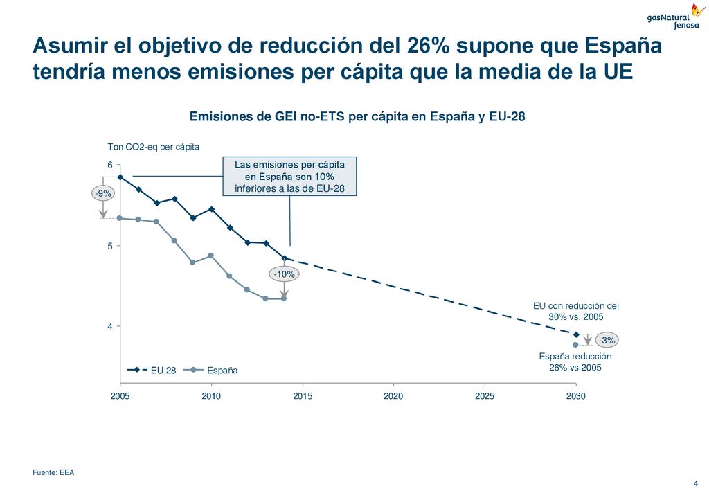 Emisiones de GEI no-ETS per cápita en España y EU-28