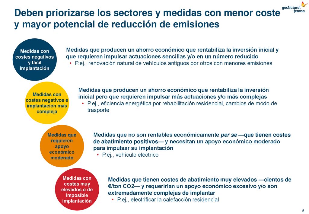 Deben priorizarse los sectores y medidas con menor coste y mayor potencial de reducción de emisiones