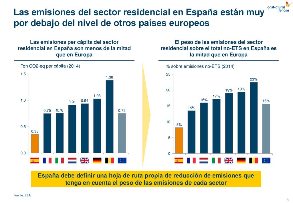 Las emisiones del sector residencial en España están muy por debajo del nivel de otros países europeos