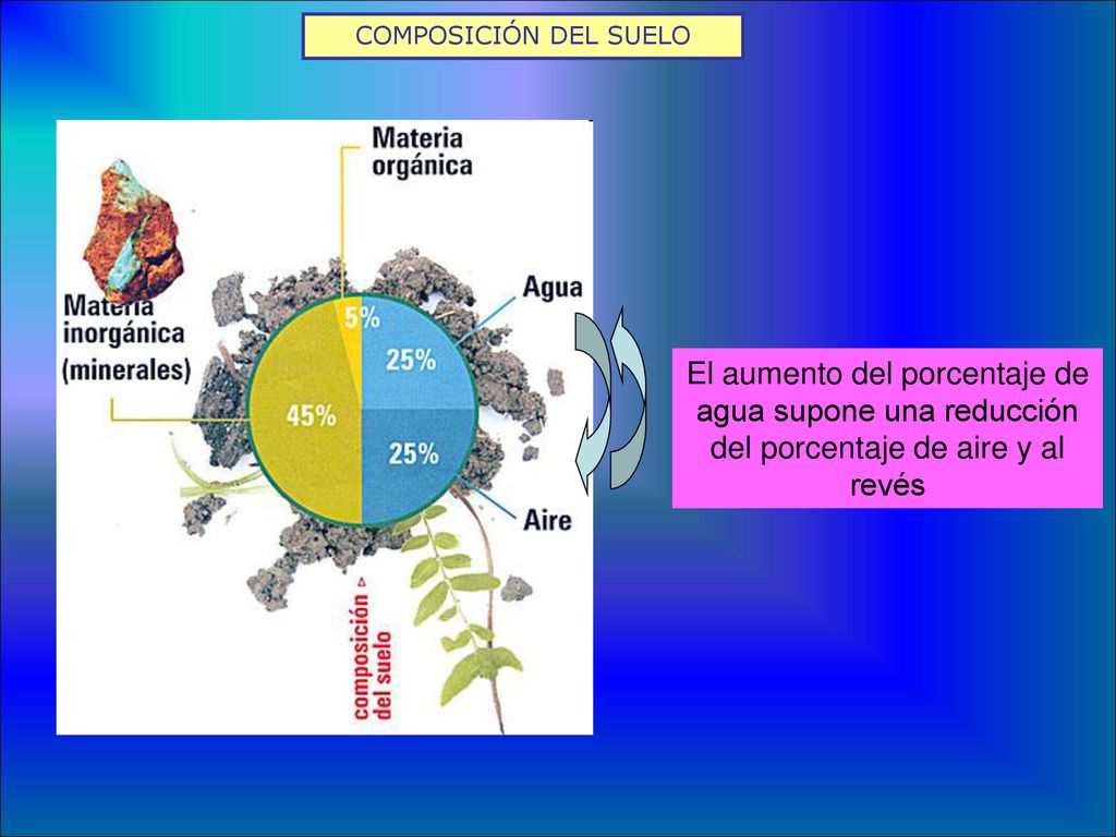 COMPOSICIÓN DEL SUELO El aumento del porcentaje de agua supone una reducción del porcentaje de aire y al revés.