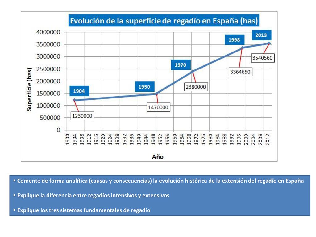 Comente de forma analítica (causas y consecuencias) la evolución histórica de la extensión del regadío en España