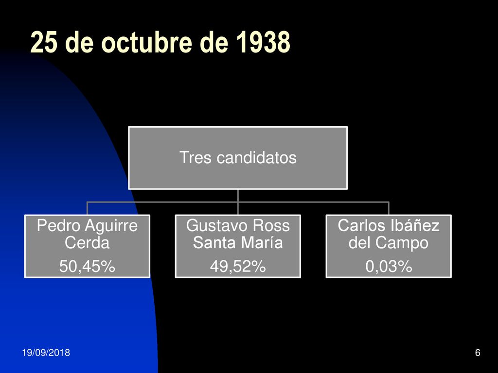 25 de octubre de 1938 Tres candidatos Pedro Aguirre Cerda 50,45%