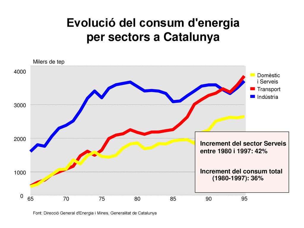 Evolució del consum d energia per sectors a Catalunya