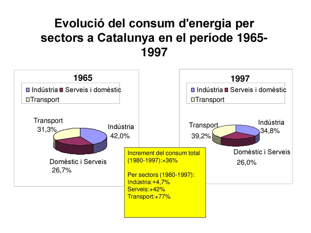 Evolució del consum d energia per sectors a Catalunya en el període