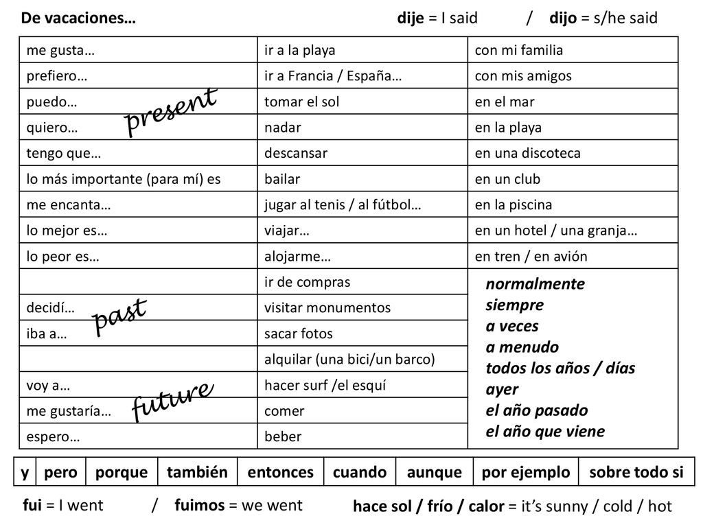 present past future De vacaciones… dije = I said / dijo = s/he said