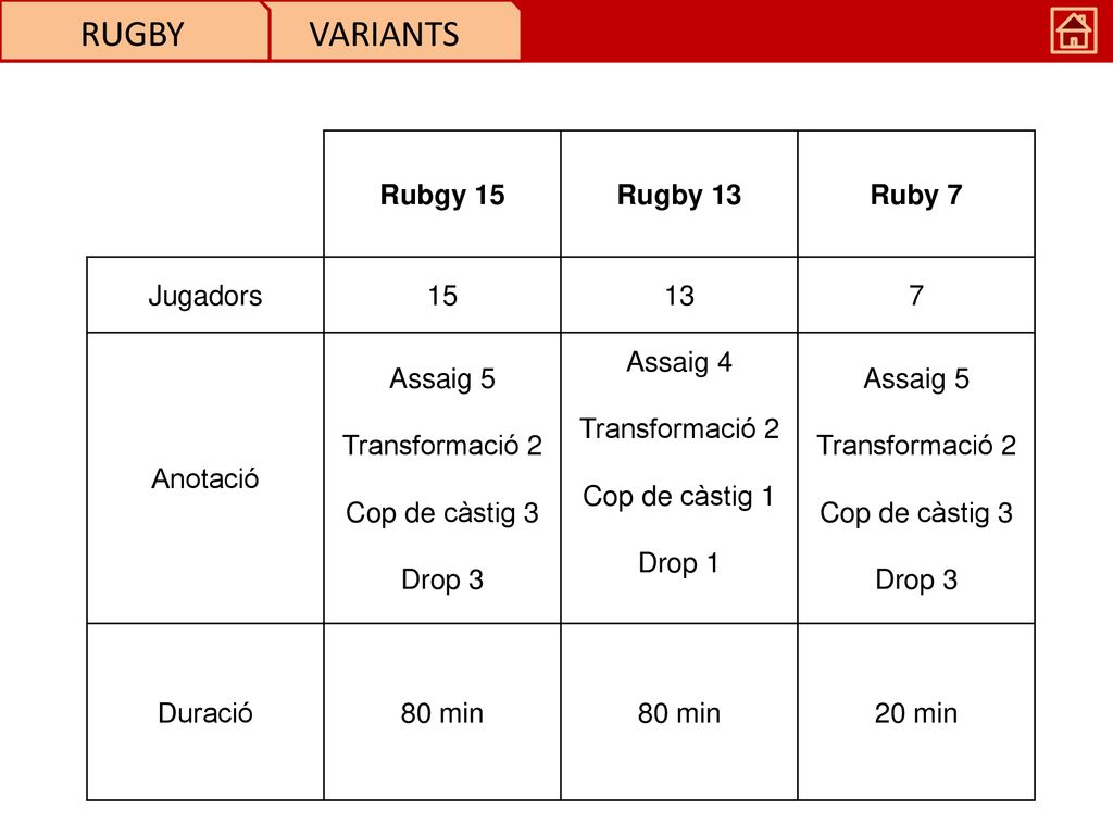 RUGBY VARIANTS Rubgy 15 Rugby 13 Ruby 7 Jugadors Anotació