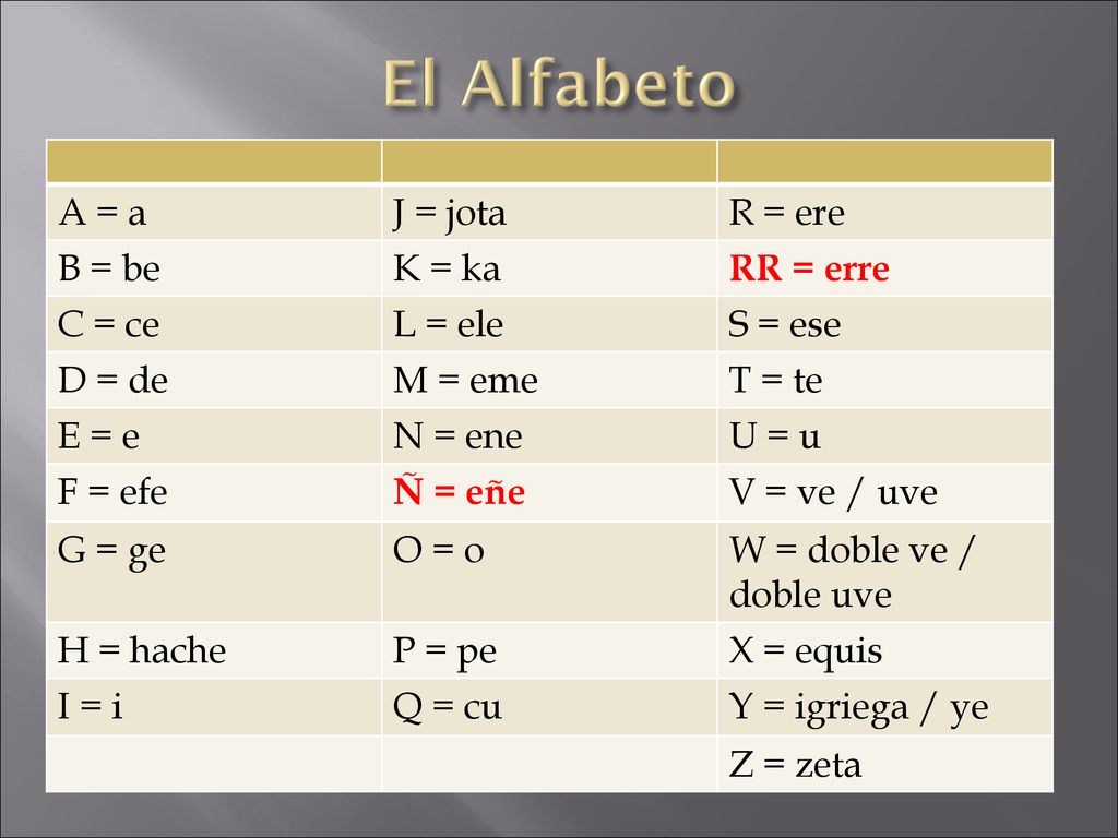 El Alfabeto A = a J = jota R = ere B = be K = ka RR = erre C = ce