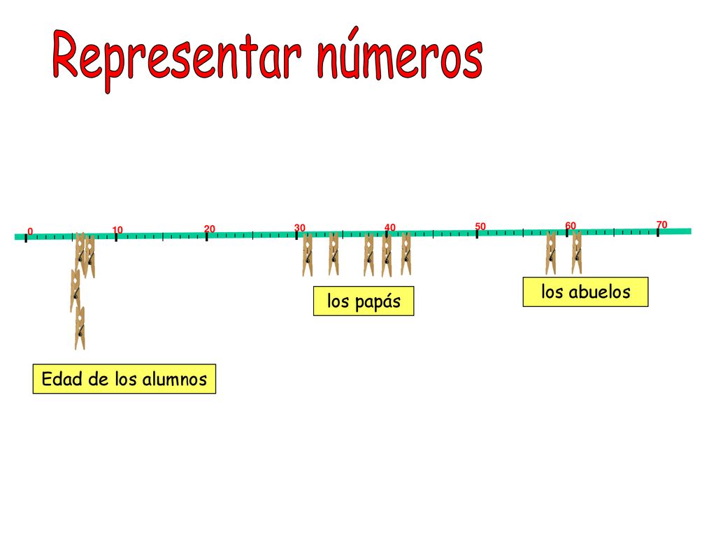 Representar números los abuelos los papás Edad de los alumnos