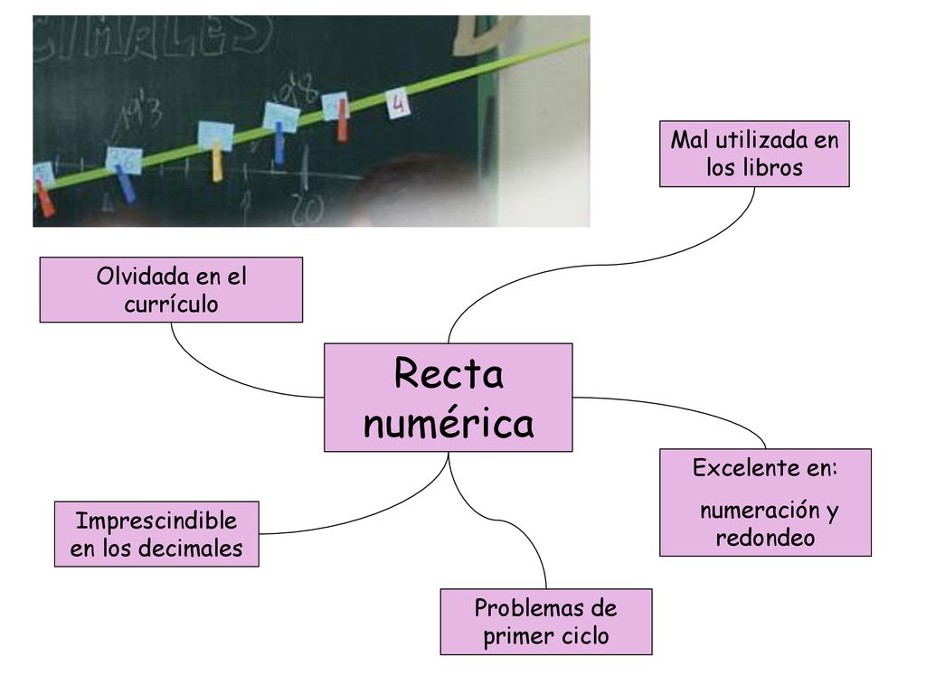 Recta numérica Mal utilizada en los libros Olvidada en el currículo