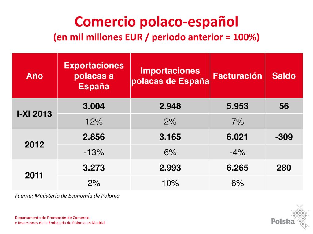 Exportaciones polacas a España Importaciones polacas de España