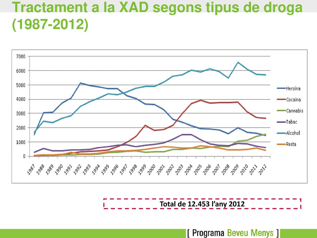 Tractament a la XAD segons tipus de droga ( )