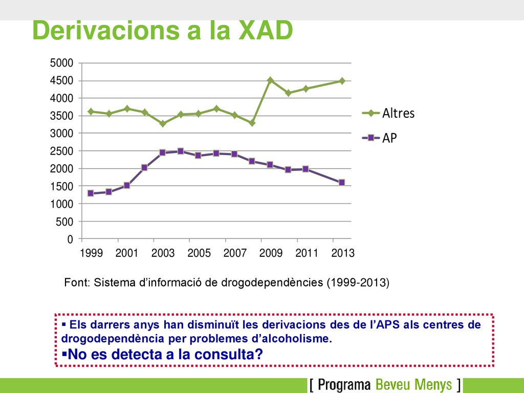 Derivacions a la XAD No es detecta a la consulta