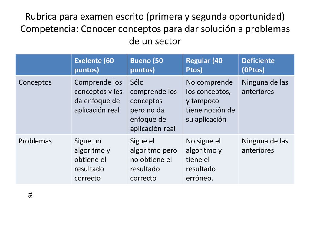 Rubrica para examen escrito (primera y segunda oportunidad) Competencia: Conocer conceptos para dar solución a problemas de un sector