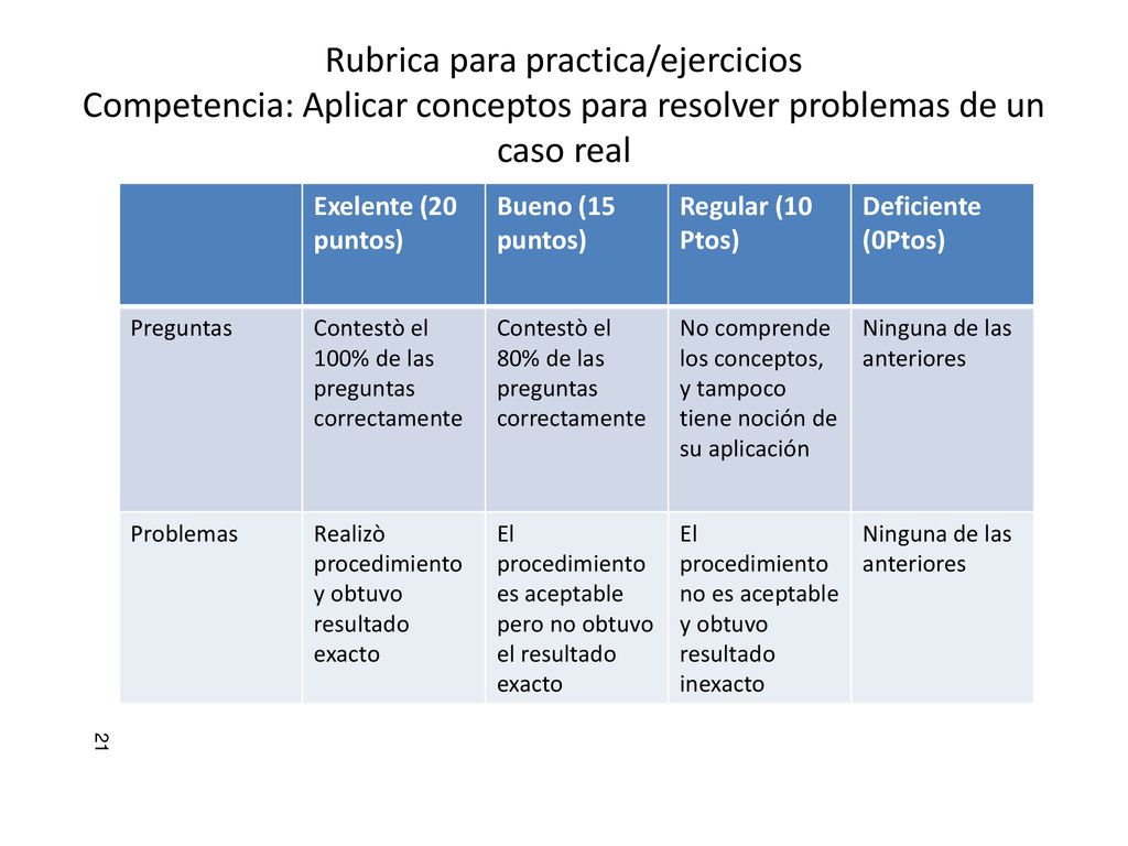 Rubrica para practica/ejercicios Competencia: Aplicar conceptos para resolver problemas de un caso real