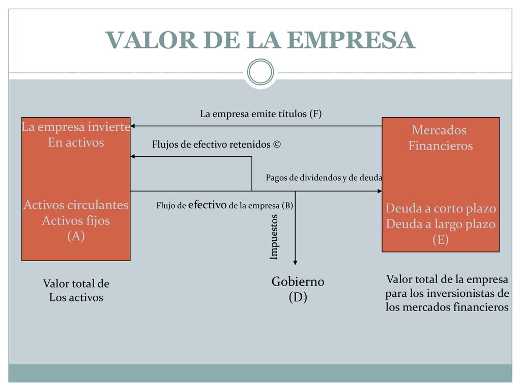 VALOR DE LA EMPRESA La empresa invierte Mercados En activos