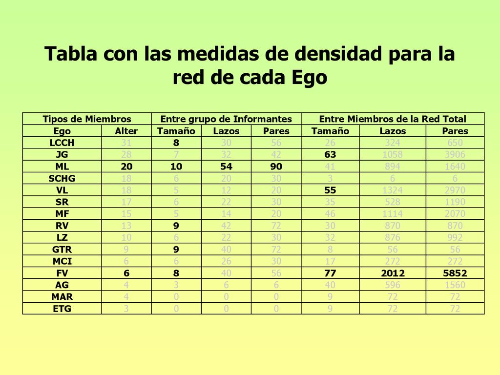 Tabla con las medidas de densidad para la red de cada Ego
