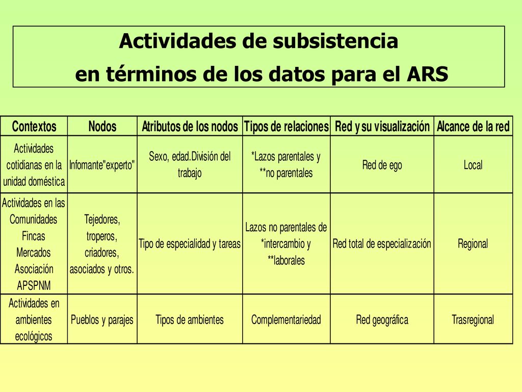 Actividades de subsistencia en términos de los datos para el ARS