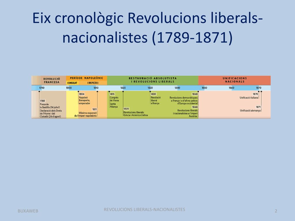 Eix cronològic Revolucions liberals-nacionalistes ( )
