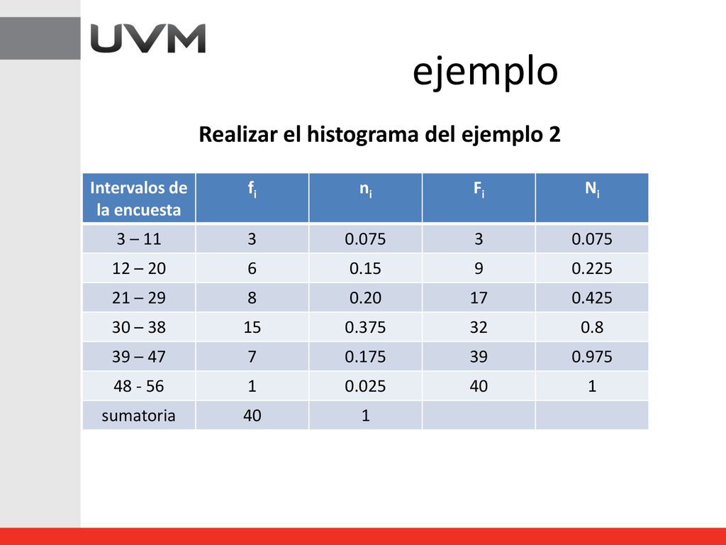 Realizar el histograma del ejemplo 2 Intervalos de la encuesta
