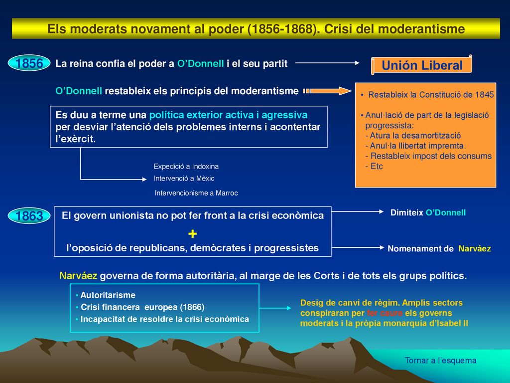 Els moderats novament al poder ( ). Crisi del moderantisme