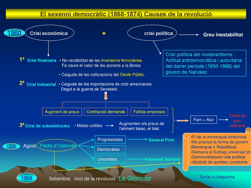 El sexenni democràtic ( ) Causes de la revolució 1860