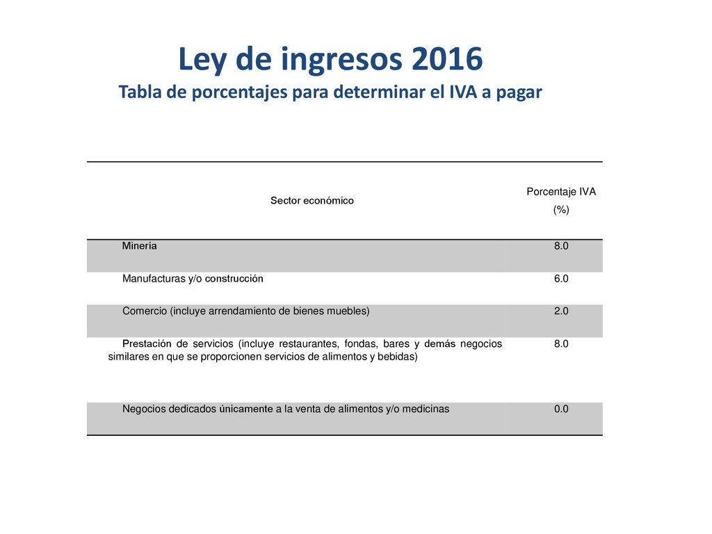 Ley de ingresos 2016 Tabla de porcentajes para determinar el IVA a pagar