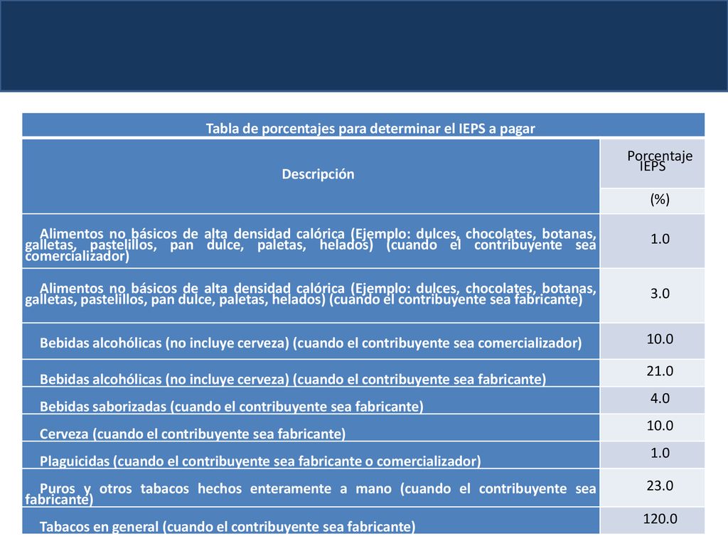 Tabla de porcentajes para determinar el IEPS a pagar