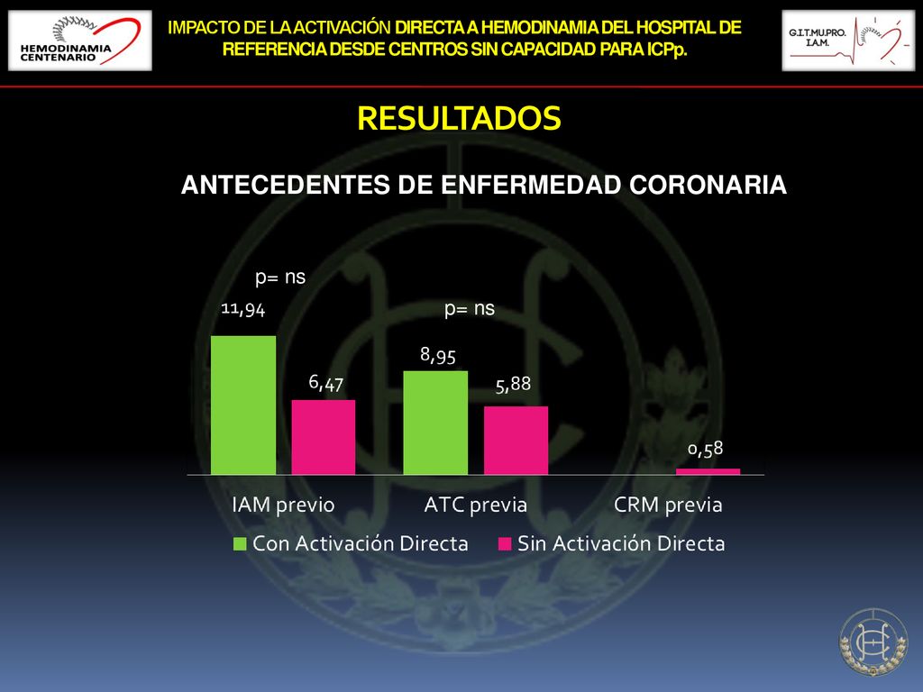 RESULTADOS ANTECEDENTES DE ENFERMEDAD CORONARIA p= ns p= ns