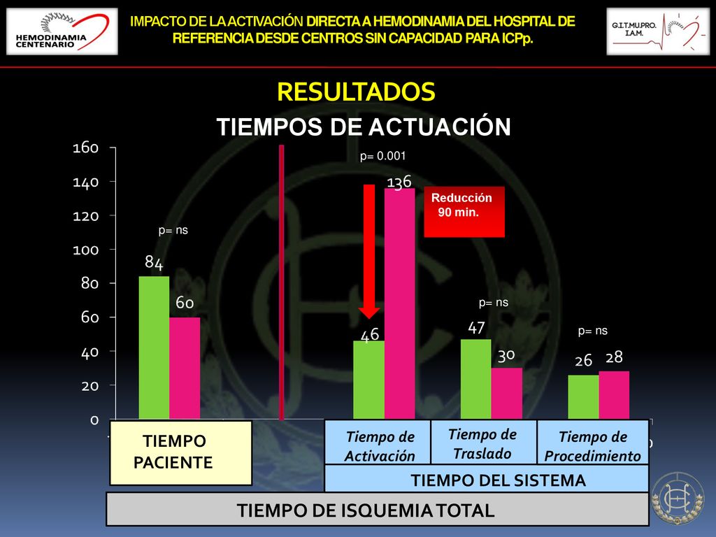 IMPACTO DE LA ACTIVACIÓN DIRECTA A HEMODINAMIA DEL HOSPITAL DE