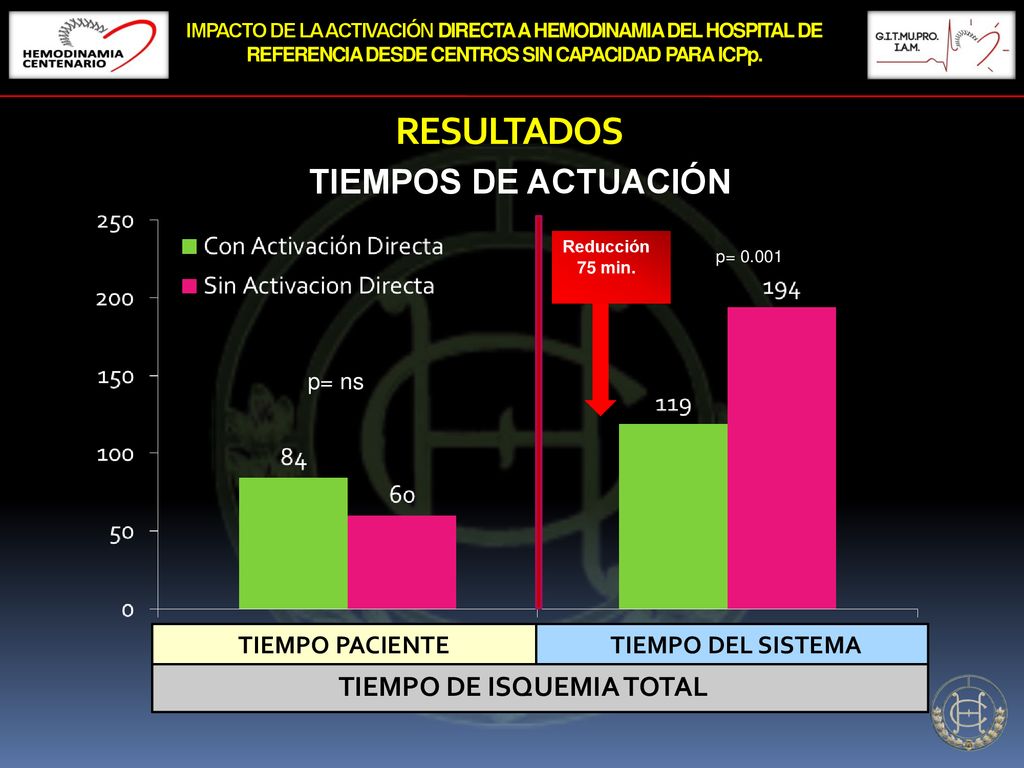 IMPACTO DE LA ACTIVACIÓN DIRECTA A HEMODINAMIA DEL HOSPITAL DE
