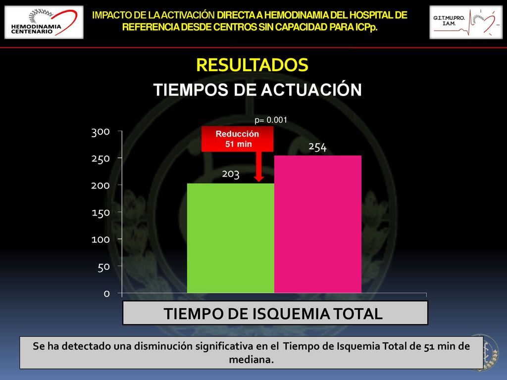 IMPACTO DE LA ACTIVACIÓN DIRECTA A HEMODINAMIA DEL HOSPITAL DE