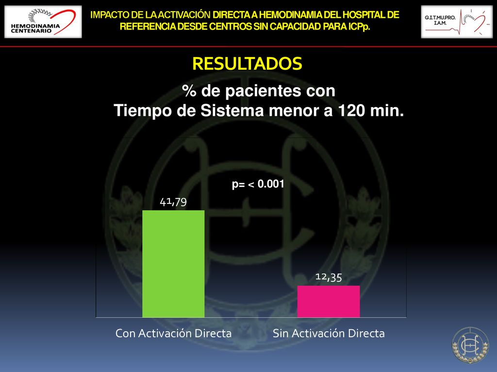 RESULTADOS % de pacientes con Tiempo de Sistema menor a 120 min.