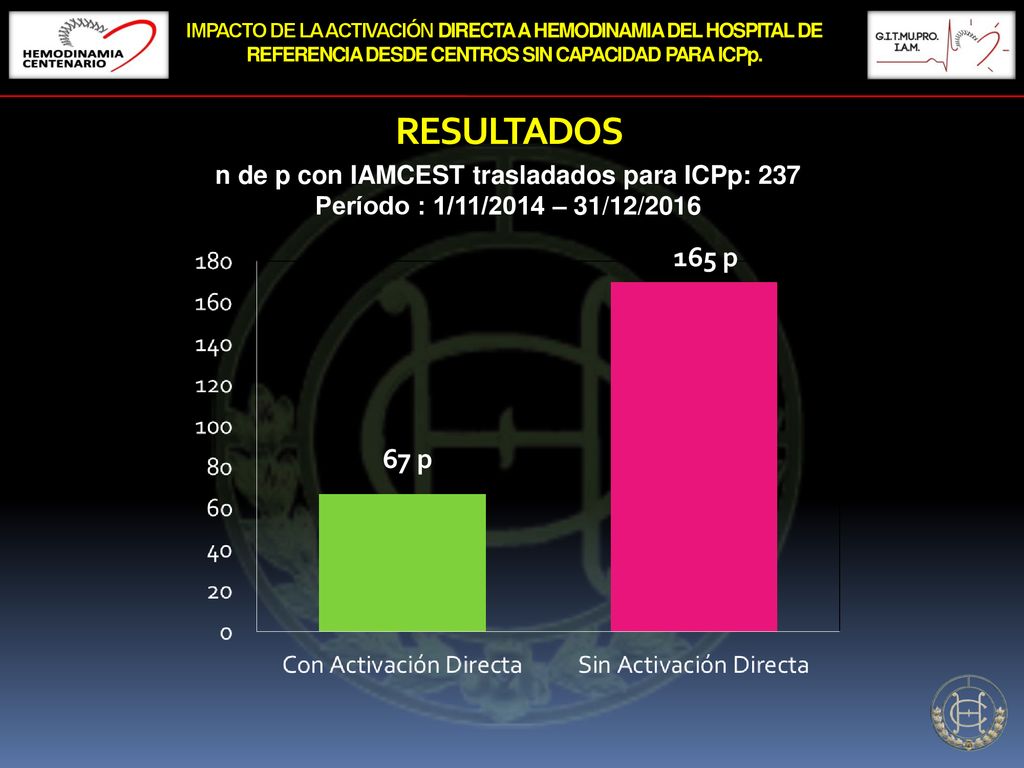 RESULTADOS 165 p 67 p n de p con IAMCEST trasladados para ICPp: 237